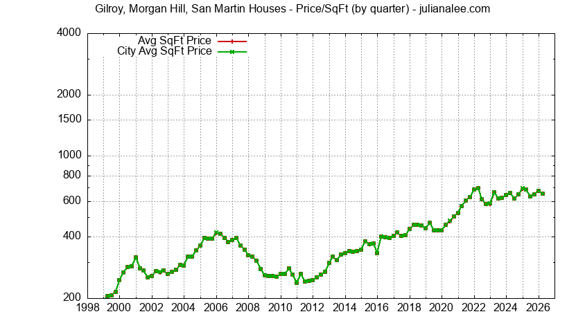 Quarterly Average Price Per Square Foot for Gilroy, Morgan Hill, San Martin & Morgan Hill Houses Sold Graph of the Quarterly Average Price Per Square Foot for Gilroy, Morgan Hill, San Martin & Morgan Hill Homes