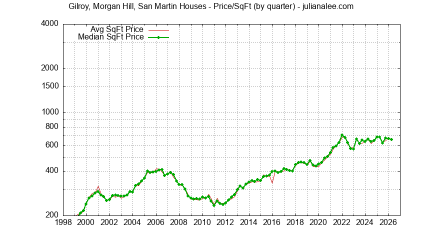 Monthly Average Price Per Square Foot for Morgan Hill Houses Sold Graph of the Average Quarterly Price Per Square Foot for Gilroy, Morgan Hill, San Martin & Morgan Hill Homes