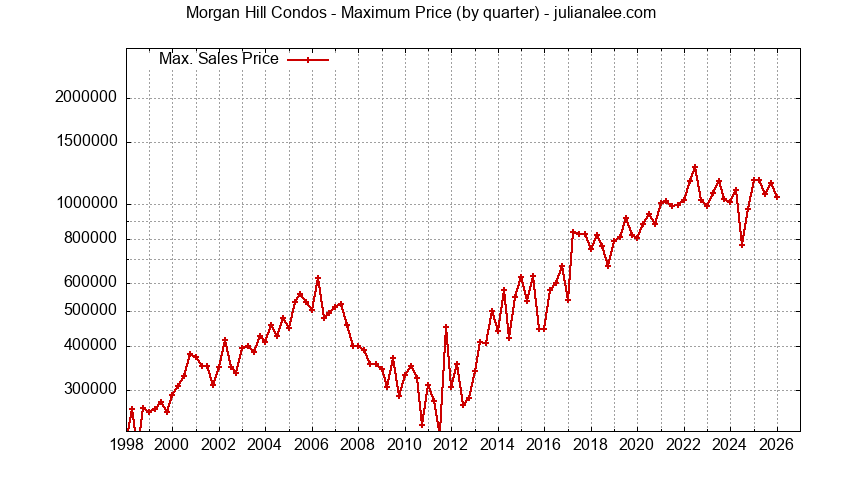 Graph of the Quarterly Maximum Price of Morgan Hill Condos - Morgan Hill Real Estate Trends