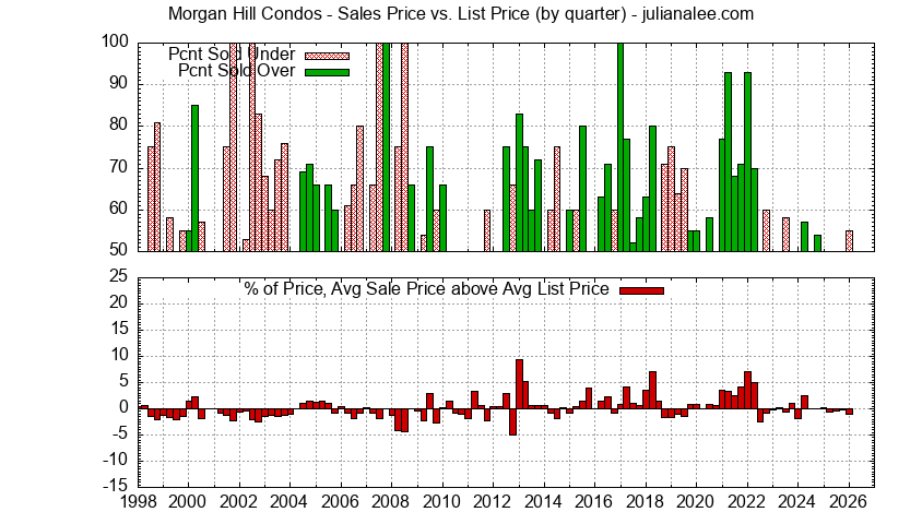 Graph of the Quarterly Average Sales Price vs. List Price for Morgan Hill Condos - Morgan Hill Real Estate Trends