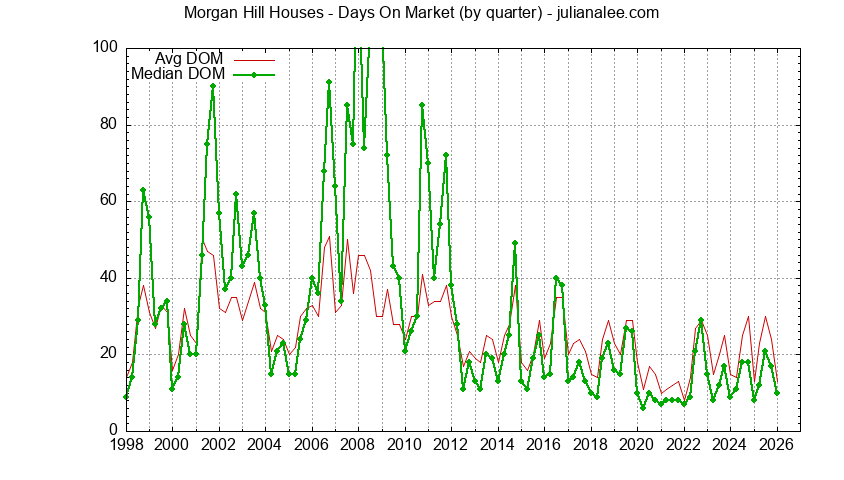 Graph of the Quarterly Average Days On Market for Morgan Hill Houses - Morgan Hill Real Estate Trends