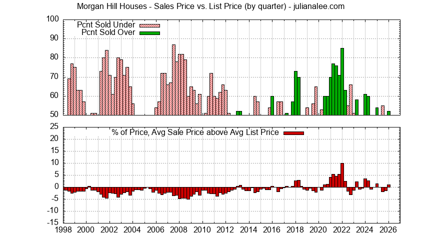 Graph of the Quarterly Average Sales Price vs. List Price for Morgan Hill Houses - Morgan Hill Real Estate Trends