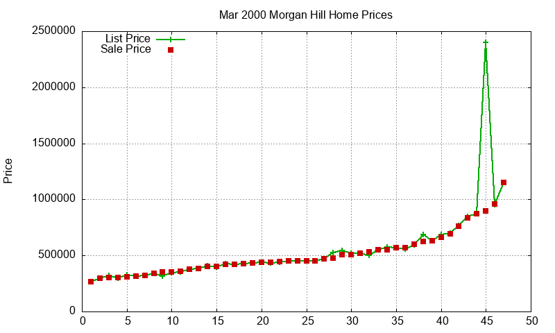 Morgan Hill Homes Just Sold 2000-03