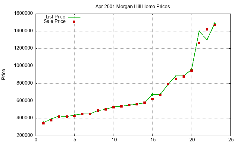 Morgan Hill Homes Just Sold 2001-04 Morgan Hill Homes Just Sold 2001-04