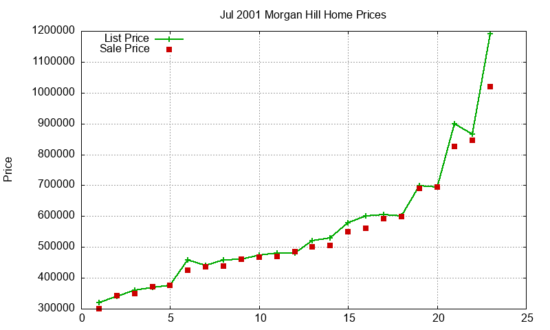 Morgan Hill Homes Just Sold 2001-07 Morgan Hill Homes Just Sold 2001-07