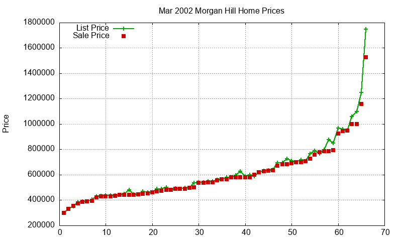 Morgan Hill Homes Just Sold 2002-03