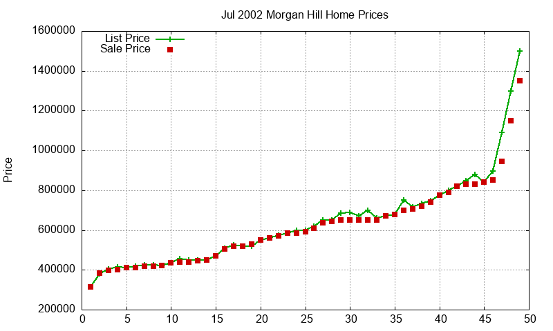 Morgan Hill Homes Just Sold 2002-07