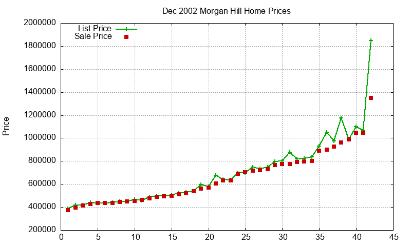 Morgan Hill Homes Just Sold 2002-12 Morgan Hill Homes Just Sold 2002-12