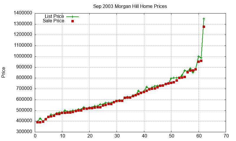 Morgan Hill Homes Just Sold 2003-09 Morgan Hill Homes Just Sold 2003-09