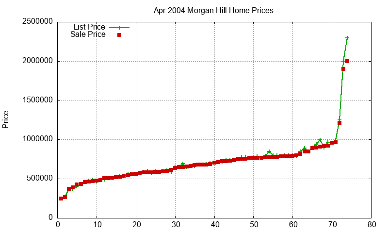 Morgan Hill Homes Just Sold 2004-04 Morgan Hill Homes Just Sold 2004-04
