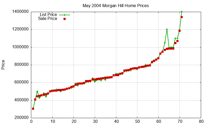 Morgan Hill Homes Just Sold 2004-05