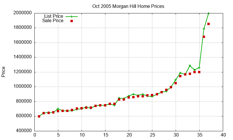Morgan Hill Homes Just Sold 2005-10 Morgan Hill Homes Just Sold 2005-10