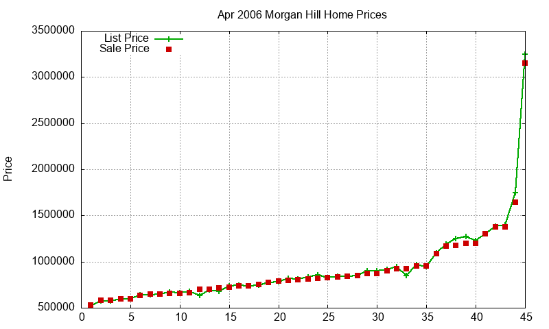 Morgan Hill Homes Just Sold 2006-04 Morgan Hill Homes Just Sold 2006-04