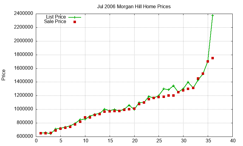 Morgan Hill Homes Just Sold 2006-07 Morgan Hill Homes Just Sold 2006-07