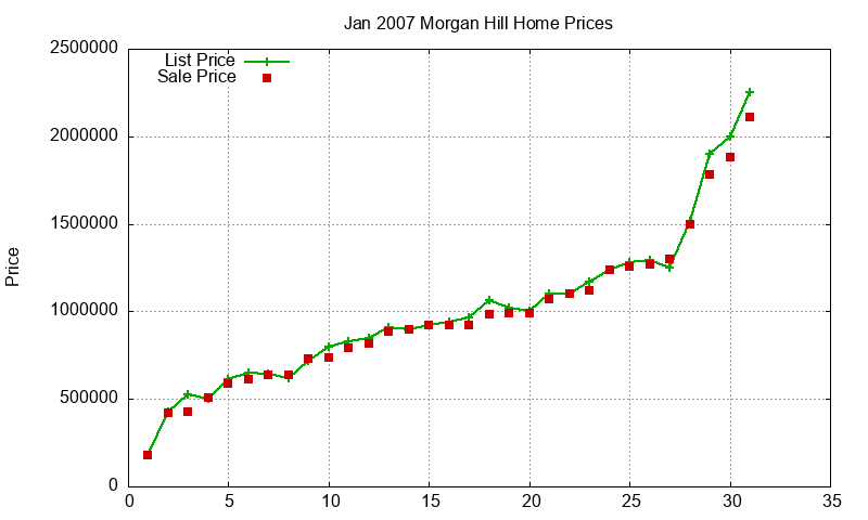 Morgan Hill Homes Just Sold 2007-01