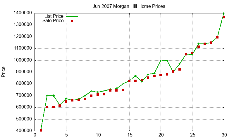 Morgan Hill Homes Just Sold 2007-06