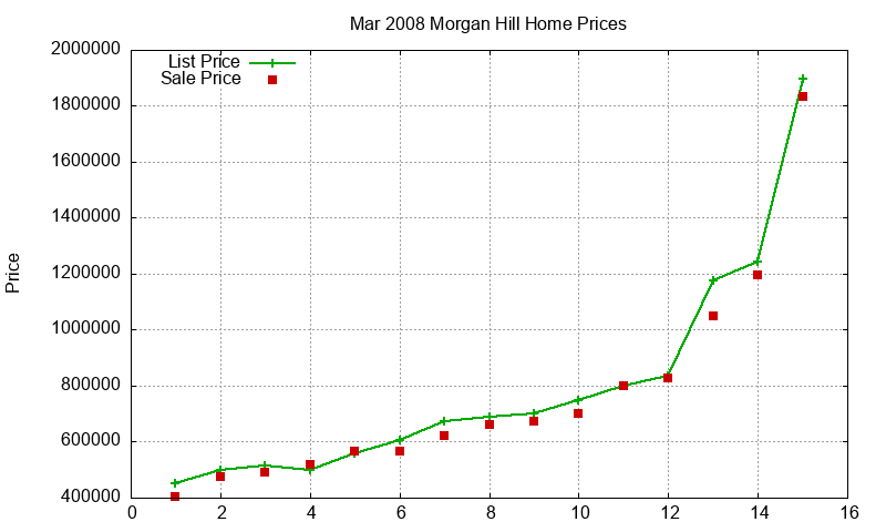 Morgan Hill Homes Just Sold 2008-03 Morgan Hill Homes Just Sold 2008-03