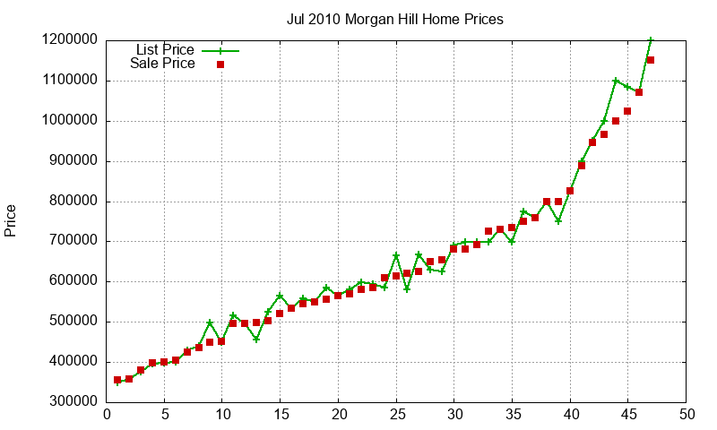 Morgan Hill Homes Just Sold 2010-07 Morgan Hill Homes Just Sold 2010-07