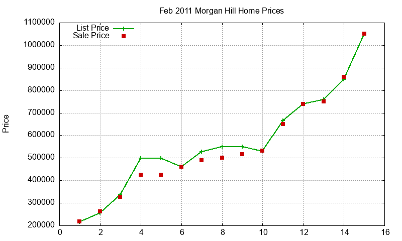 Morgan Hill Homes Just Sold 2011-02