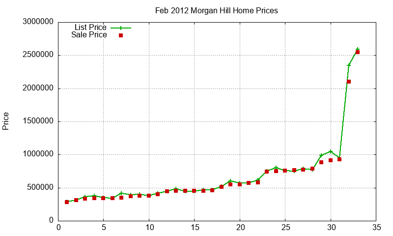 Morgan Hill Homes Just Sold 2012-02