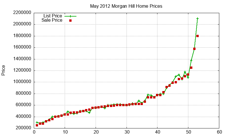 Morgan Hill Homes Just Sold 2012-05