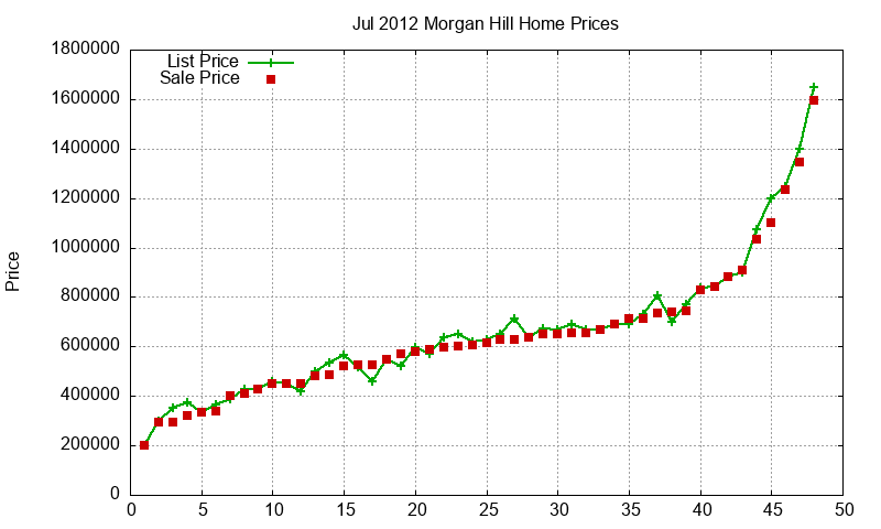 Morgan Hill Homes Just Sold 2012-07 Morgan Hill Homes Just Sold 2012-07