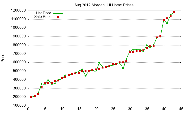 Morgan Hill Homes Just Sold 2012-08