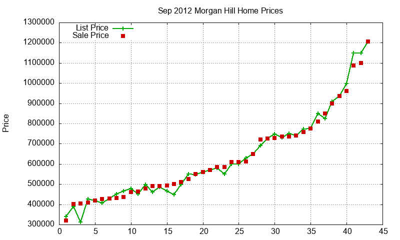 Morgan Hill Homes Just Sold 2012-09