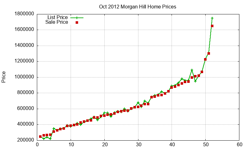 Morgan Hill Homes Just Sold 2012-10