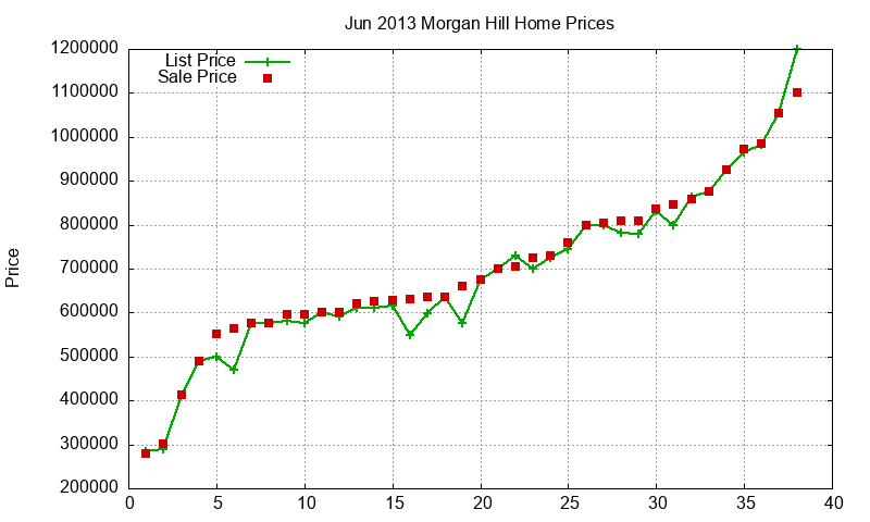 Morgan Hill Homes Just Sold 2013-06