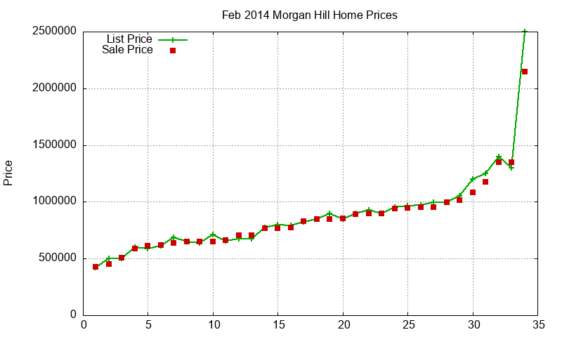 Morgan Hill Homes Just Sold 2014-02