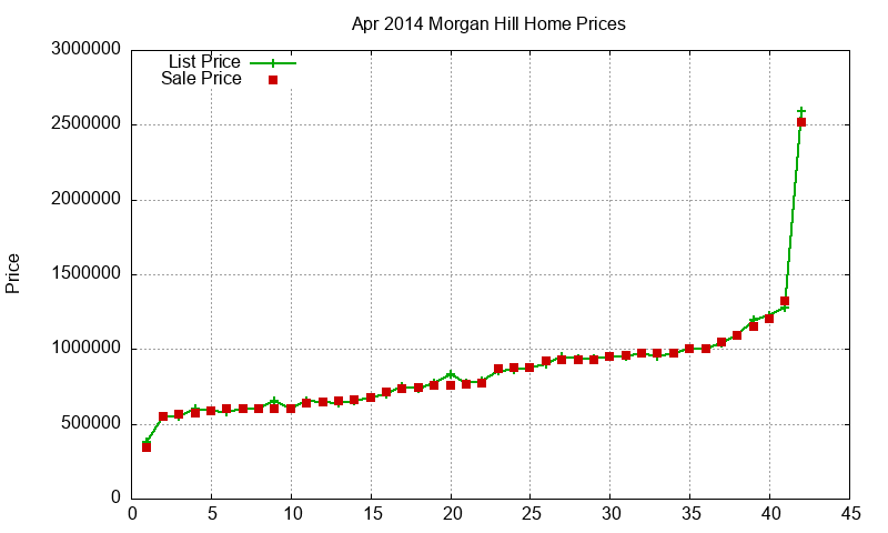 Morgan Hill Homes Just Sold 2014-04