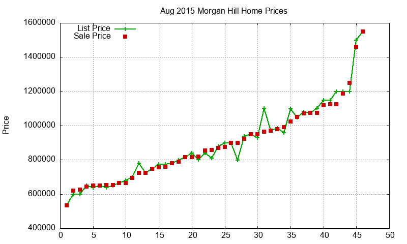 Morgan Hill Homes Just Sold 2015-08