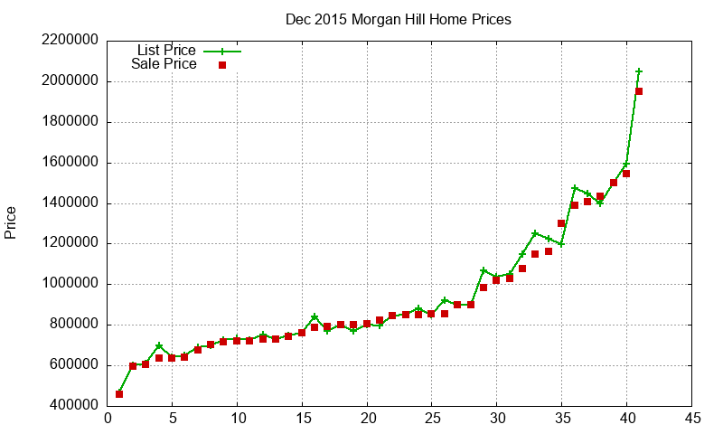 Morgan Hill Homes Just Sold 2015-12 Morgan Hill Homes Just Sold 2015-12