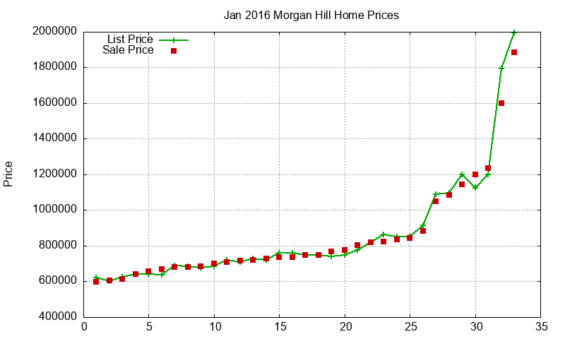 Morgan Hill Homes Just Sold 2016-01