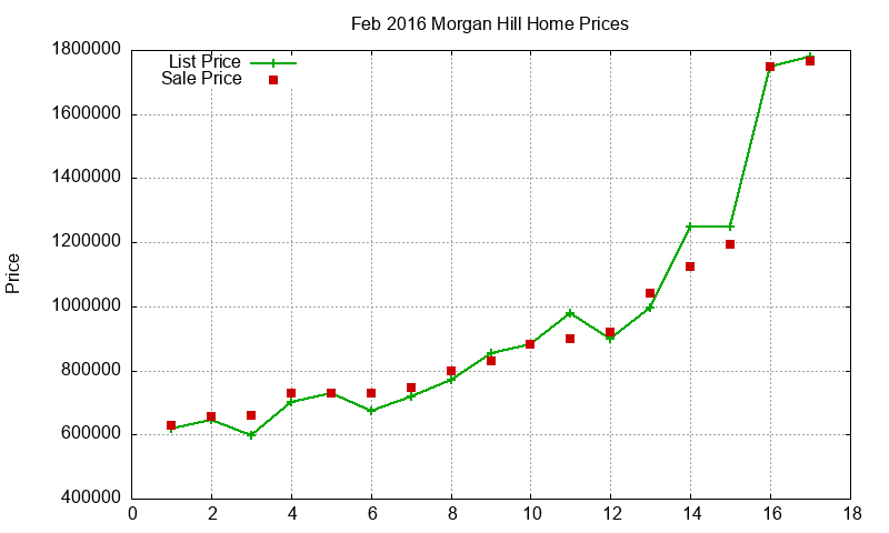Morgan Hill Homes Just Sold 2016-02