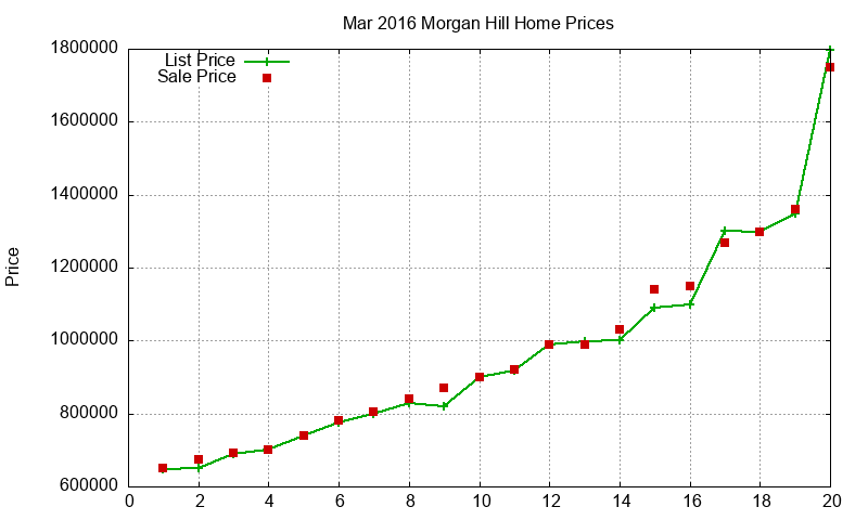Morgan Hill Homes Just Sold 2016-03 Morgan Hill Homes Just Sold 2016-03