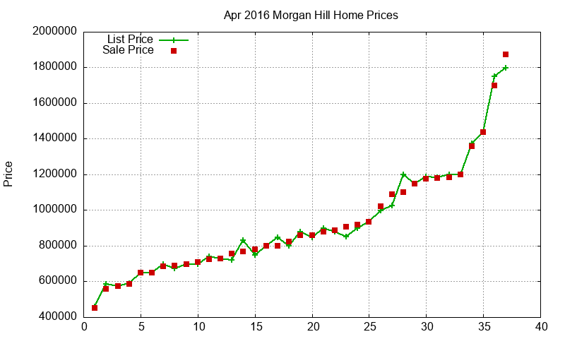 Morgan Hill Homes Just Sold 2016-04