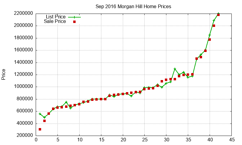 Morgan Hill Homes Just Sold 2016-09 Morgan Hill Homes Just Sold 2016-09