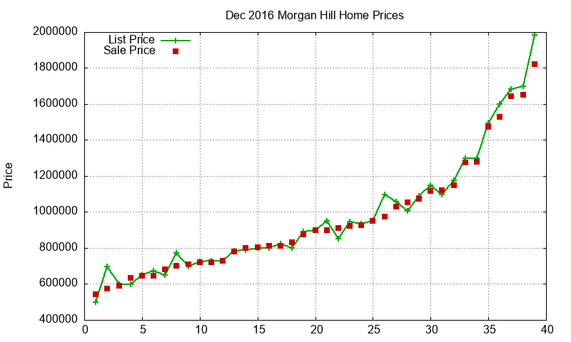 Morgan Hill Homes Just Sold 2016-12 Morgan Hill Homes Just Sold 2016-12
