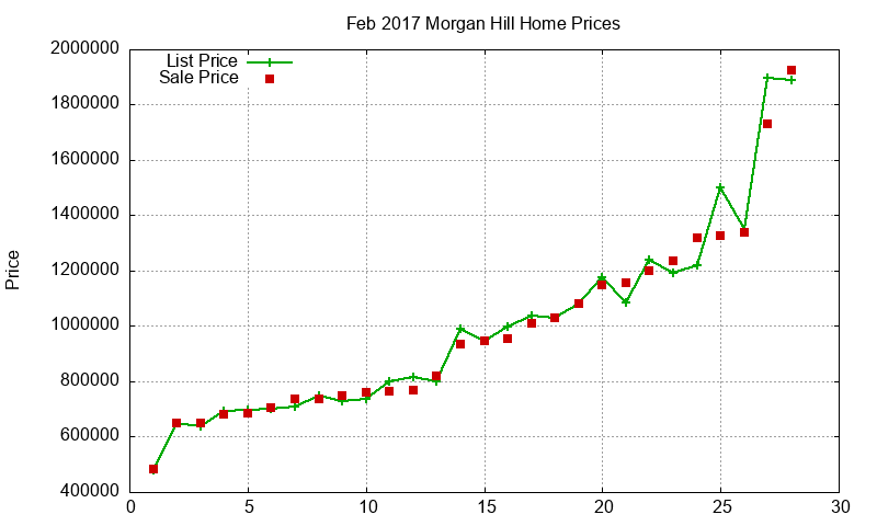 Morgan Hill Homes Just Sold 2017-02