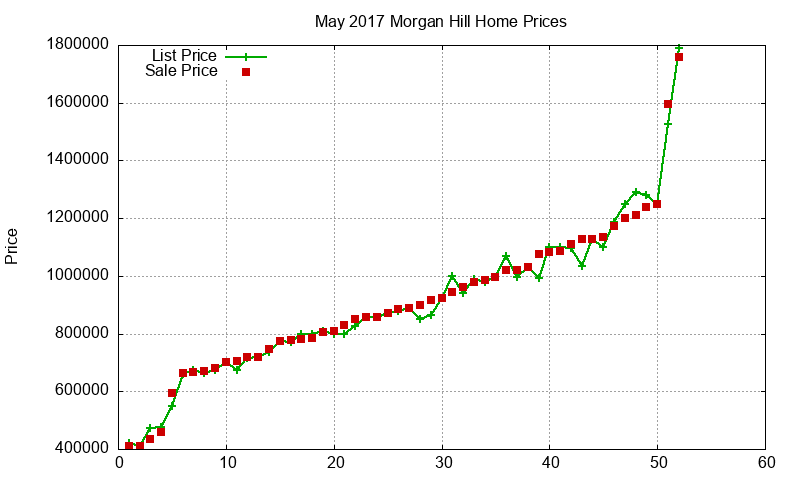 Morgan Hill Homes Just Sold 2017-05