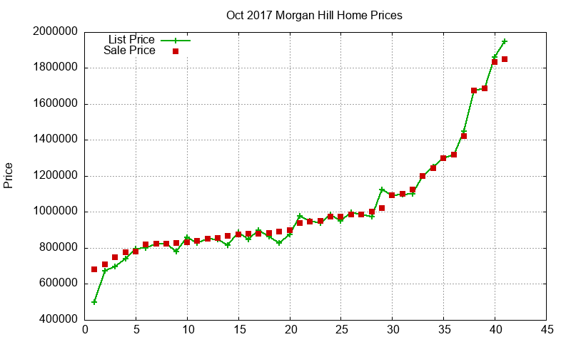 Morgan Hill Homes Just Sold 2017-10