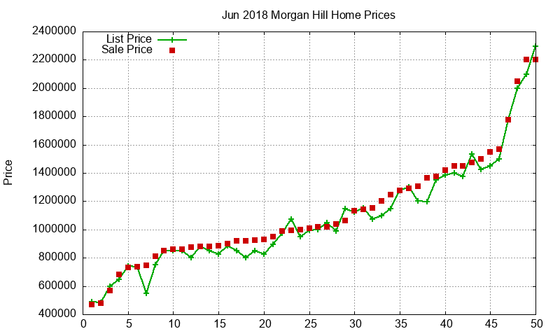 Morgan Hill Homes Just Sold 2018-06 Morgan Hill Homes Just Sold 2018-06