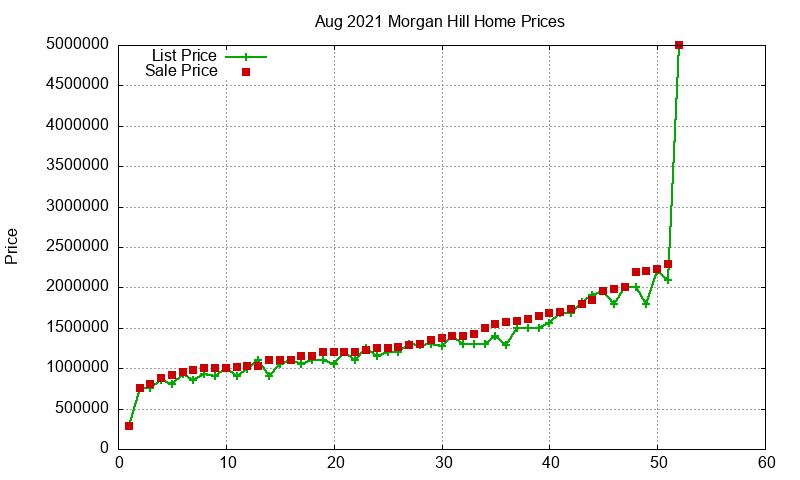 Morgan Hill Homes Just Sold 2021-08