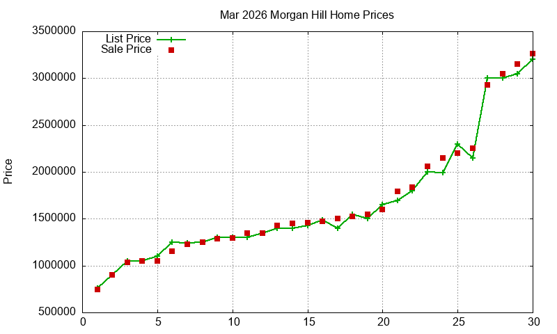 Morgan Hill Homes Just Sold 2026-03