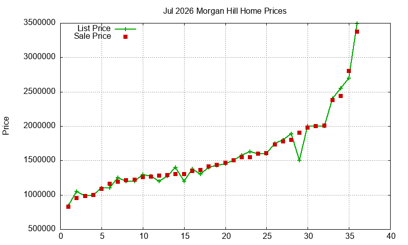Morgan Hill Homes Just Sold 2026-07