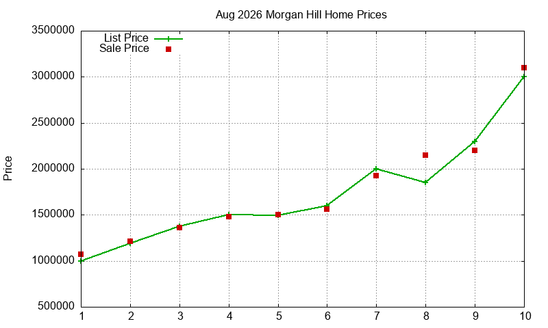 Morgan Hill Homes Just Sold 2026-08 Morgan Hill Homes Just Sold 2026-08