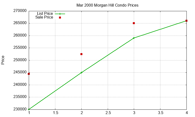Morgan Hill Condos Just Sold 2000-03