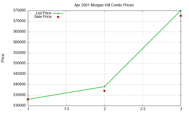 Morgan Hill Condos Just Sold 2001-04 Morgan Hill Condos Just Sold 2001-04